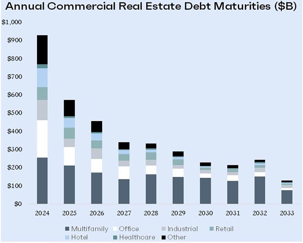 Graph of Annual Commercial Real Estate Debt Maturities
